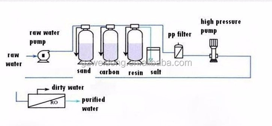 เครื่องกรองน้ำ RO สแตนเลส SUS304 Water Filter Purifier